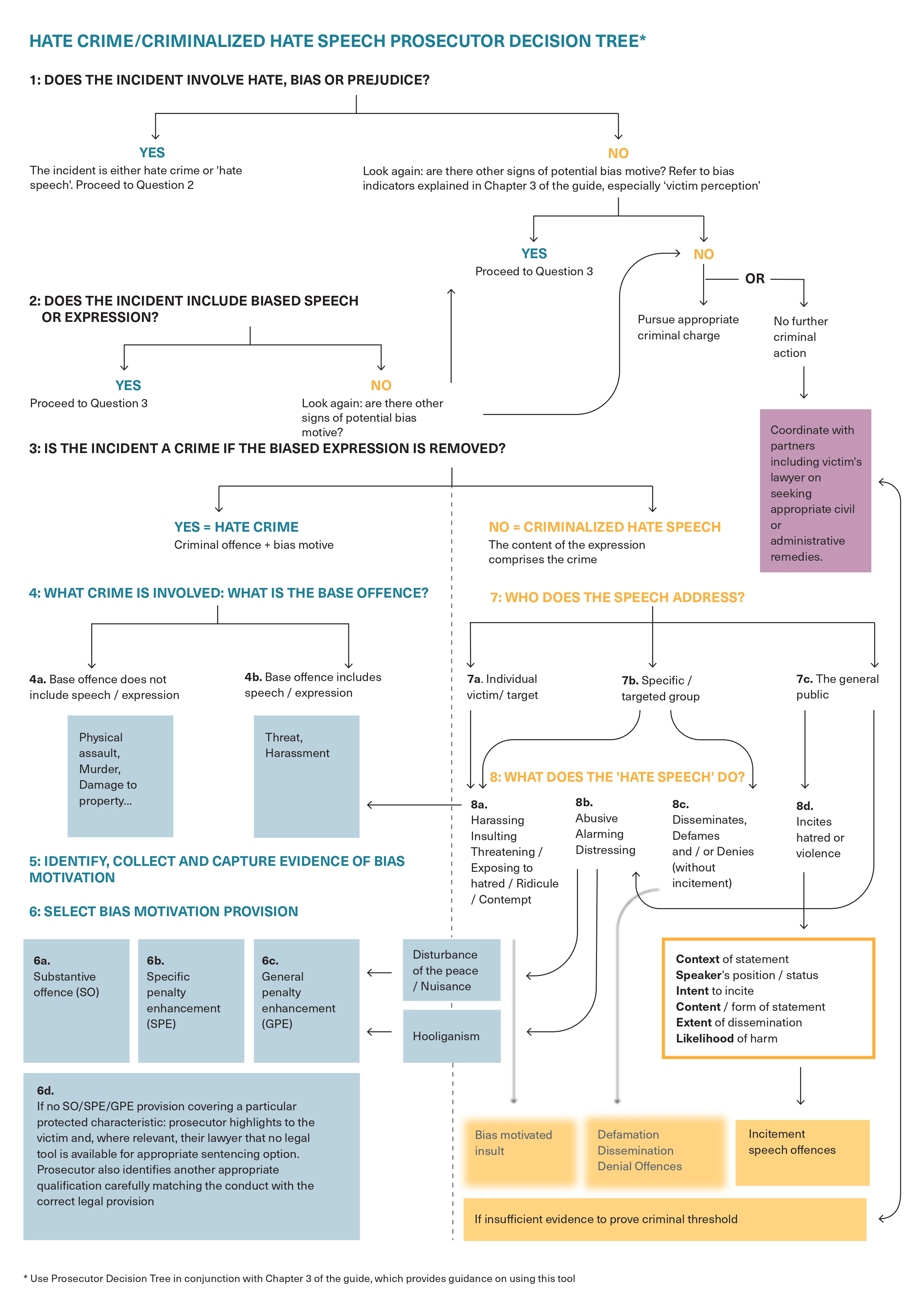 Prosecutor Decision Tree for ODIHR's PAHCT programme