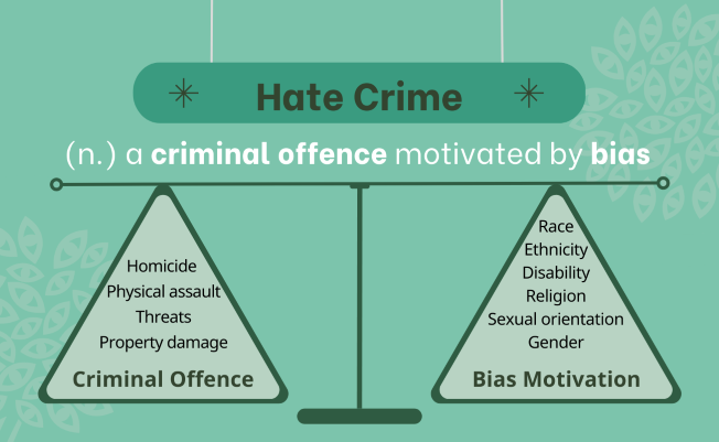 Hate crime is a criminal offence motivated by bias 