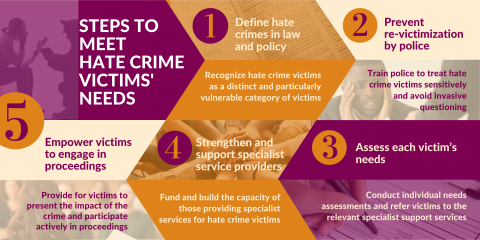 Steps to Meet Hate Crime Victims' Needs